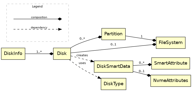 digraph classes {
    rankdir=LR;
    node [shape=box, style=filled, fillcolor="#ffffcc", fontname="Helvetica"];
    edge [fontname="Helvetica", fontsize=10];

    DiskInfo -> Disk [arrowhead=diamond, label="1..*"];
    Disk -> Partition [arrowhead=diamond, label="0..*"];
    Disk -> FileSystem [arrowhead=diamond, label="0..1"];
    Disk -> DiskSmartData [style=dashed, label="creates"];
    Disk -> DiskType [style=dashed, label="uses"];
    Partition -> FileSystem [arrowhead=diamond, label="1"];
    DiskSmartData -> SmartAttribute [arrowhead=diamond, label="0..*"];
    DiskSmartData -> NvmeAttributes [arrowhead=diamond, label="0..1"];

    subgraph cluster_legend {
        label="Legend";
        fontname="Helvetica";
        fontsize=9;
        style=dashed;
        color=grey;
        margin=20;
        node [shape=plaintext, style="", fillcolor="", width=0, height=0, fontsize=8];
        edge [fontname="Helvetica", fontsize=8, minlen=1];
        l1a [label=""];
        l1b [label=""];
        l2a [label=""];
        l2b [label=""];
        l1a -> l1b [arrowhead=diamond, label="composition"];
        l2a -> l2b [style=dashed, label="dependency"];
    }
}